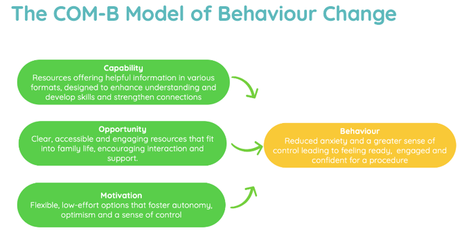 COM-B Model of Behaviour Change