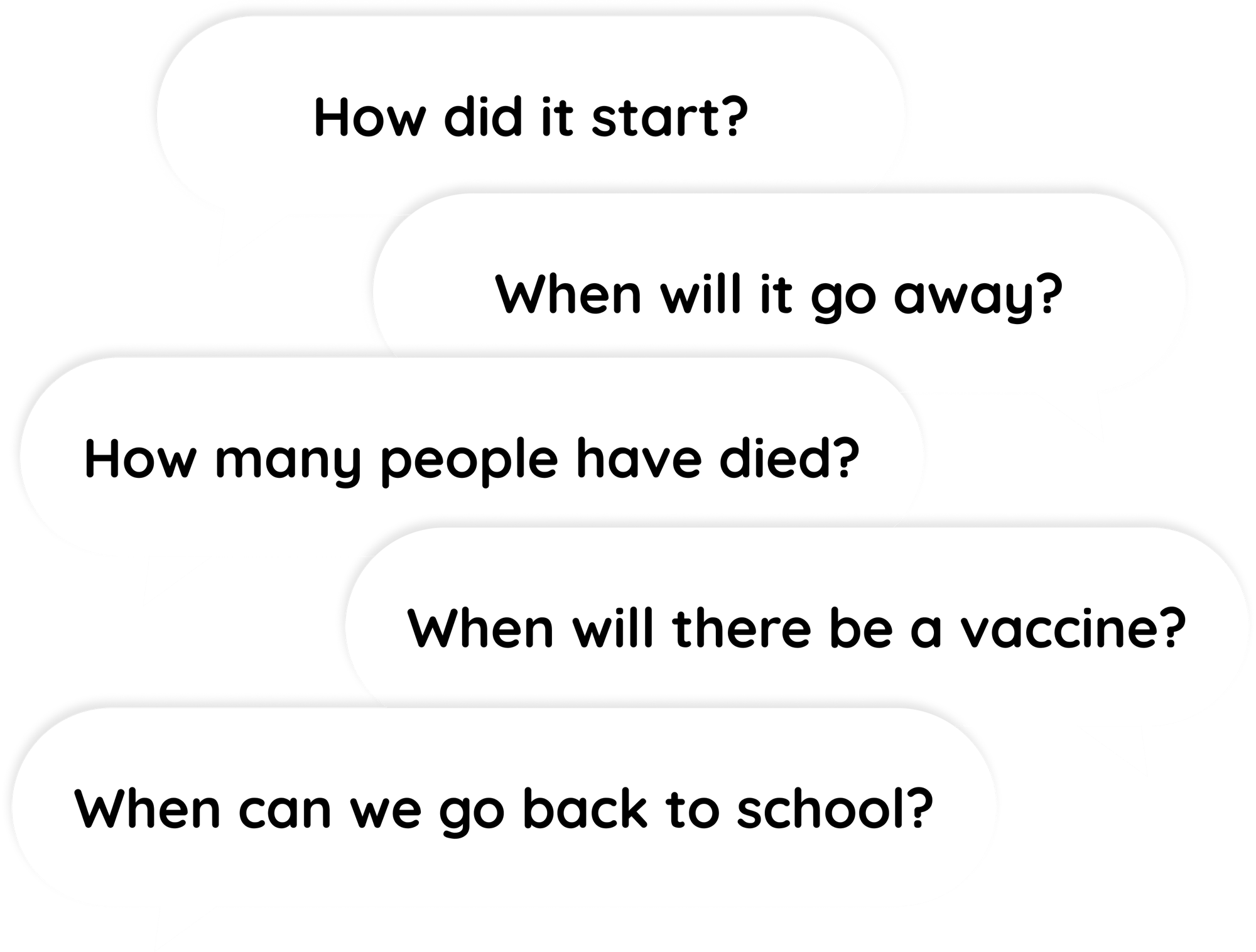 5 speech bubbles containing questions: How did it start? When will it go away? How many people have died? When will there be a vaccine? When can we go back to school?