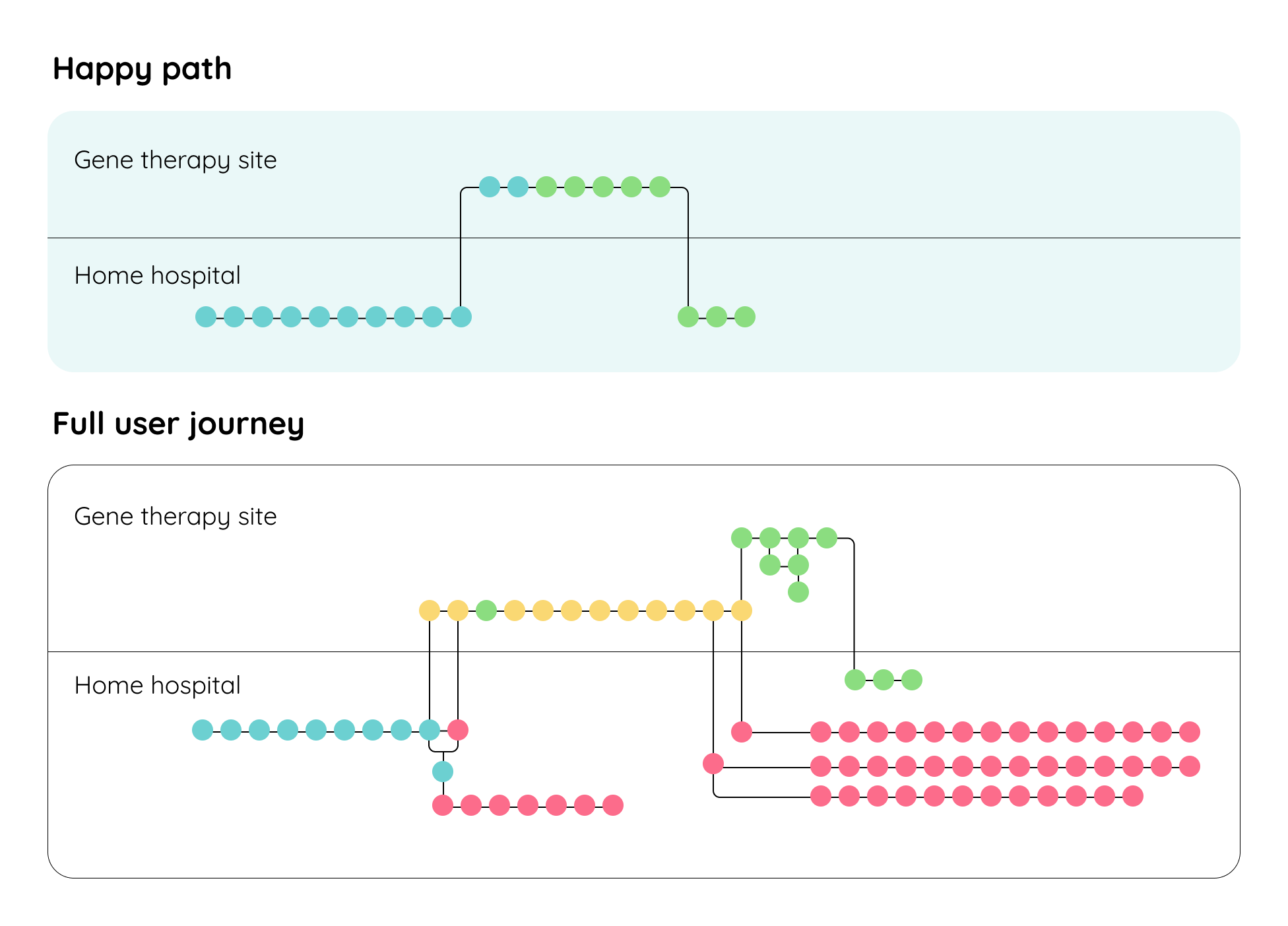 A graphic to represent the 'happy' and 'unhappy' paths which are possible on a gene therapy trial. 