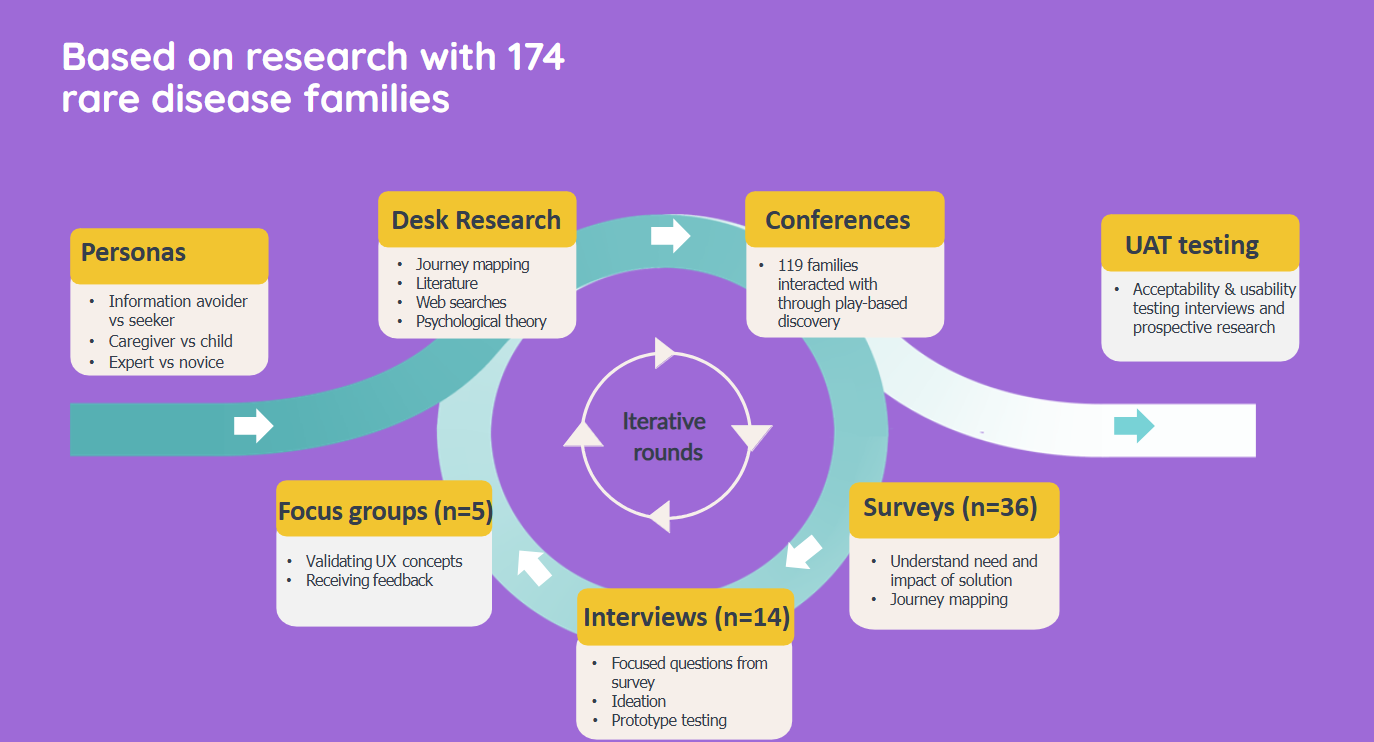 Flow diagram summarising Little Journey's work with 174 rare disease families to develop strategies to improve pediatric clinical trials.