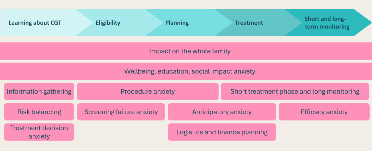 Diagram showing the key psychological barriers at each stage of a pediatric CGT trial